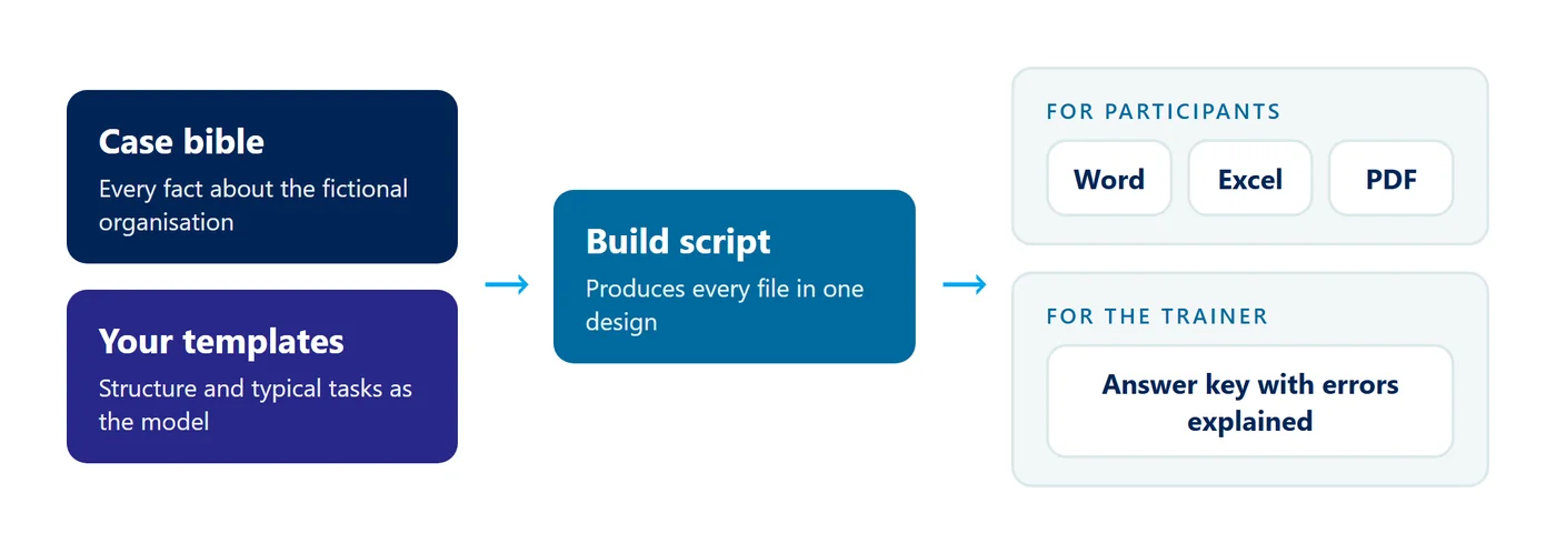 Diagram: The case bible and your templates go into a build script, which produces Word, Excel and PDF files for participants and an answer key for the trainer