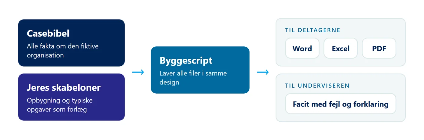 Diagram: Casebibel og jeres skabeloner går ind i et byggescript, der laver Word-, Excel- og PDF-filer til deltagerne og et facit til underviseren